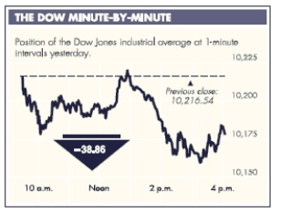 <strong>If t represents the number of hours after 9:30 A.M. on Tuesday, October 5, 2004, then the graph defines the Dow Jones Industrial Average D as a function of time t. If we represent this function by use the graph to find f(6.5). </strong> A) 10,160 B) 10,175 C) 10,190 D) 10,217 E) 10,220