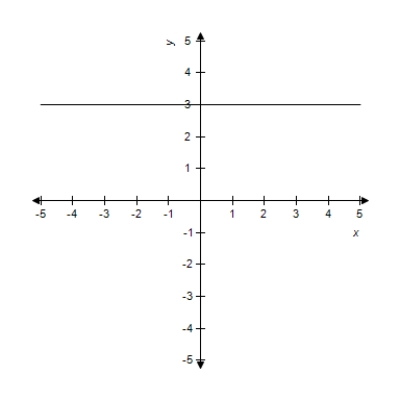 For the given graph, determine whether the line has a slope that is positive, negative, zero, or undefined. 