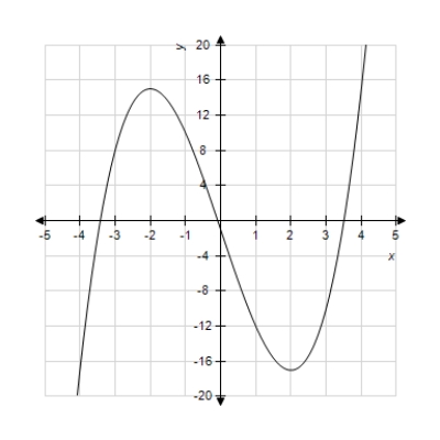 Use a graphing utility with the specified range to graph the equation. Is the graph below the graph of the given equation? 