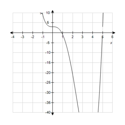Use a graphing utility with the specified range to graph the equation. Is the graph below the graph of the given equation? 