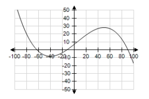 Graph the equation with a graphing utility using the specified range and then using the standard viewing window. Does the graph below show the specified range or the standard window? 