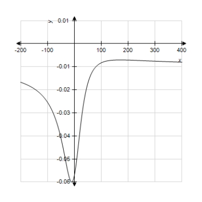 Graph the equation with a graphing utility using the specified range. Is the graph below the graph of the given equation? 