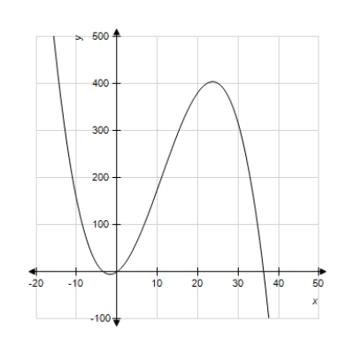 Graph the function below and experiment with the viewing window to obtain a complete graph, adjusting the ranges where necessary. Does the figure below show the complete graph? 