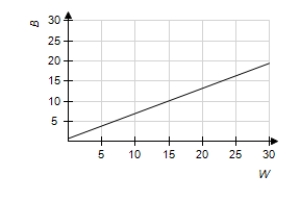 With U.S. Census Bureau data, the model that relates the per capita annual income (in thousands of dollars) of blacks B and whites W was found to be . Use a graphing utility to graph this equation for the range W-min = 0, W-max = 30; B-min = 0, B-max = 30. Is the image below the correct graph of the function? 