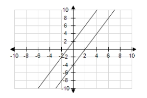 The graphs of the two equations below are shown. The lines representing these equations may be the same, may intersect once, or may be parallel. Decide whether the system of equations in the problem has one solution, no solution, or an infinite number of solutions. and 