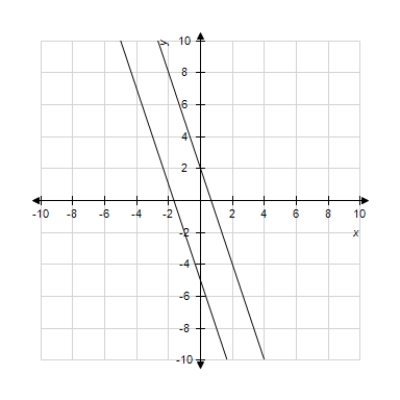 The graphs of the two equations below are shown. The lines representing these equations may be the same, may intersect once, or may be parallel. Decide whether the system of equations in the problem has one solution, no solution, or an infinite number of solutions. and 