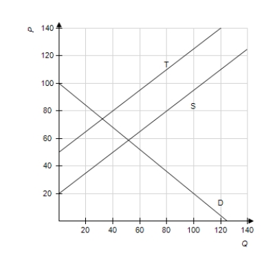 The figure below is the graph of the demand function D, the supply function S, and the supply function after a $30 tax T for the same product. Is it possible for the government to earn no money if it keeps increasing taxes on this product? 