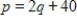 Suppose that a certain product has the following demand and supply functions, where p is the price per unit in dollars and q is the quantity produced. Demand: Supply: If a $10 tax per item is levied on the supplier, who passes it on to the consumer as a price increase, find the market equilibrium point after the tax. 