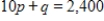 Suppose that in a certain market, the demand function for a product is given by and the supply function is given by , where p is the price per unit in dollars and q is the quantity produced. If the government levies a tax of $7 per item on the supplier, who passes the tax on to the consumer as a price increase, find the equilibrium price and quantity after the tax is levied. Round q to the nearest whole number and round p to one decimal place. 