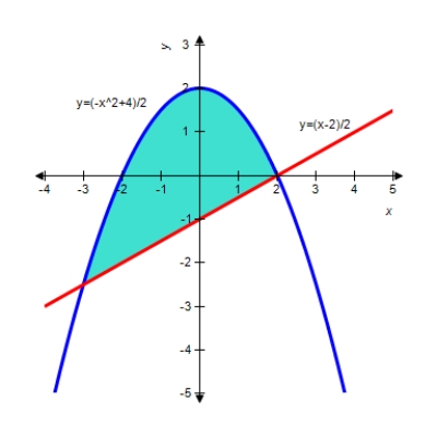 <strong>Find the area of the shaded region. </strong> A) B) C) D) E)