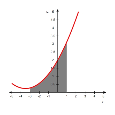 <strong>Find the shaded area between the given function and the x-axis. </strong> A) B) C) D) E)