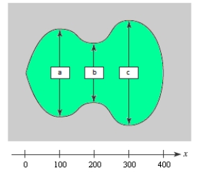 Suppose a land developer is planning to dig a small lake and build a group of homes around it. To estimate the cost of the project, the area of the lake must be calculated from the proposed measurements (in feet) given in the following figure and in the table. Use Simpson's Rule to approximate the area of the lake. Round your answer to two decimal places. where a = 300, b = 200, c = 400 