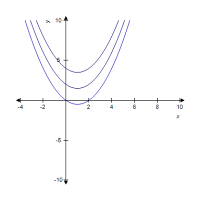 <strong>A family of functions is given and the graph of some members of the family are shown. Write the indefinite integral that gives the family. </strong> A) B) C) D) E) 