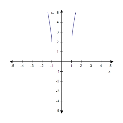 <strong>Evaluate the integral below and sketch the graph of the family member that passes through the point (1, 2). </strong> A) B) C) D) E) 