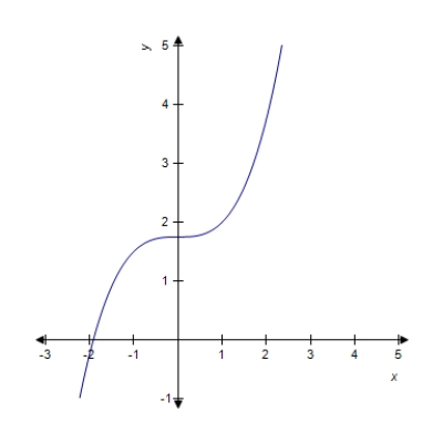 <strong>Evaluate the integral below and sketch the graph of the family member that passes through the point (1, 2). </strong> A) B) C) D) E) 