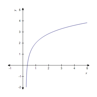<strong>Evaluate the integral below and sketch the graph of the family member that passes through the point (1, 2). </strong> A) B) C) D) E) 