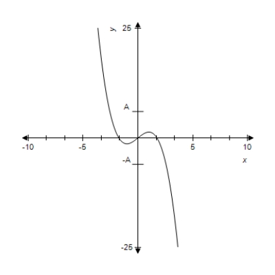 <strong>For the given function and graph, determine all critical value(s), where . </strong> A) B) C) D) and E) and and