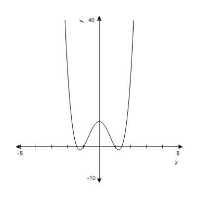 <strong>A function and its graph are given. Use the second derivative to locate all x-values of points of inflection on the graph of . Check these results against the graph shown. </strong> A) B) C) D) , E) , ,