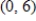 <strong>Find all relative minima of the given function. </strong> A) B) C) D) E) no relative minima