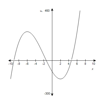 <strong>A function and its graph are given. From the graph, estimate where . </strong> A) B) C) D) E)