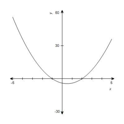 <strong>In this problem, and its graph are given. Use the graph of to determine where is concave up. </strong> A) B) C) D) E)