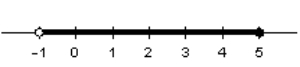 <strong>Name the type of interval shown in the graph below. </strong> A) closed interval B) open interval C) half-open interval