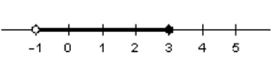<strong>Choose the inequality that describes the graph below. </strong> A) B) C) D) E)