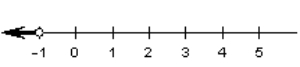 <strong>Choose the graph that represents this subset of the real numbers. and </strong> A) B) C) D) E)