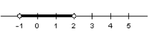 <strong>Choose the graph that represents this subset of the real numbers. </strong> A) B) C) D) E) This graph represents the empty set.