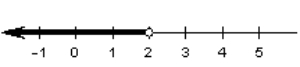 <strong>Choose the graph that represents this subset of the real numbers. </strong> A) B) C) D) E) This graph represents the empty set.