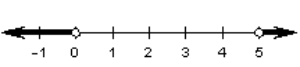 <strong>Choose the graph that represents this subset of the real numbers. and </strong> A) B) C) D) E) This graph represents the empty set.