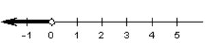 <strong>Choose the graph that represents this subset of the real numbers. and </strong> A) B) C) D) E) This graph represents the empty set.