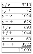 In Drosophila,the genes y,f,and v are all X-linked.y f v females are crossed to wild-type males and the F<sub>1</sub> females are test-crossed.The F<sub>2</sub> are distributed as follows. Calculate the coefficient of coincidence.