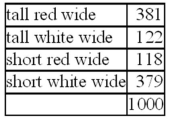 In peas,tall (T)is dominant to short (t),red flowers (R)is dominant to white flowers (r),and wide leaves (W)is dominant to narrow leaves (w).A tall,red,wide-leaved plant is crossed to a short,white,narrow-leaved plant and the progeny are as follows: Give the linkage arrangements.