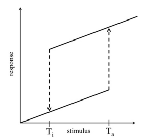 <strong>The stimulus-response graph shown is characteristic of </strong> A) hysteresis. B) feed forward motifs. C) random switching. D) saturation. E) futile cycling.