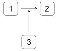 <strong>Which system is most likely to produce the stimulus-response curve shown here? In the systems shown below,the concentration of molecule 3 represents the stimulus,and the concentration of molecule 2 is the response.Molecule 1 is a substrate of molecule 3.Molecule 4 is an inactive form of molecule 3.Molecule 2 activates molecule 5.</strong> A) B) C) D) E)