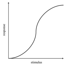 <strong>Which system is most likely to produce the stimulus-response curve shown here? In the systems shown below,the concentration of molecule 3 represents the stimulus,and the concentration of molecule 2 is the response.Molecule 1 is a substrate of molecule 3.Molecule 4 is an inactive form of molecule 3.Molecule 2 activates molecule 5.</strong> A) B) C) D) E)