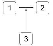 <strong>Which system is most likely to produce the stimulus-response curve shown here? In the systems shown below,the concentration of molecule 3 represents the stimulus,and the concentration of molecule 2 is the response.Molecule 1 is a substrate of molecule 3.Molecule 4 is an inactive form of molecule 3.Molecule 2 activates molecule 5.</strong> A) B) C) D) E)