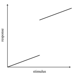 <strong>Which system is most likely to produce the stimulus-response curve shown here? In the systems shown below,the concentration of molecule 3 represents the stimulus,and the concentration of molecule 2 is the response.Molecule 1 is a substrate of molecule 3.Molecule 4 is an inactive form of molecule 3.Molecule 2 activates molecule 5.</strong> A) B) C) D) E)