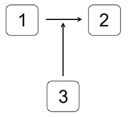 <strong>Which system is most likely to produce the stimulus-response curve shown here? In the systems shown below,the concentration of molecule 3 represents the stimulus,and the concentration of molecule 2 is the response.Molecule 1 is a substrate of molecule 3.Molecule 4 is an inactive form of molecule 3.Molecule 2 activates molecule 5.</strong> A) B) C) D) E)