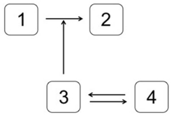 <strong>Which system is most likely to produce the stimulus-response curve shown here? In the systems shown below,the concentration of molecule 3 represents the stimulus,and the concentration of molecule 2 is the response.Molecule 1 is a substrate of molecule 3.Molecule 4 is an inactive form of molecule 3.Molecule 2 activates molecule 5.</strong> A) B) C) D) E)
