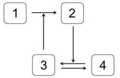 <strong>Which system is most likely to produce the stimulus-response curve shown here? In the systems shown below,the concentration of molecule 3 represents the stimulus,and the concentration of molecule 2 is the response.Molecule 1 is a substrate of molecule 3.Molecule 4 is an inactive form of molecule 3.Molecule 2 activates molecule 5.</strong> A) B) C) D) E)