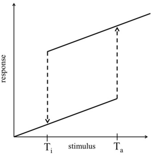 <strong>Which system is most likely to produce the stimulus-response curve shown here,where T<sub>i</sub> is the inhibition threshold,and T<sub>a</sub> is the activation threshold? In the systems shown below,the concentration of molecule 3 represents the stimulus,and the concentration of molecule 2 is the response.Molecule 1 is a substrate of molecule 3.Molecule 4 is an inactive form of molecule 3.Molecule 2 activates molecule 5.</strong> A) B) C) D) E)