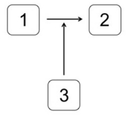 <strong>Which system is most likely to produce the stimulus-response curve shown here,where T<sub>i</sub> is the inhibition threshold,and T<sub>a</sub> is the activation threshold? In the systems shown below,the concentration of molecule 3 represents the stimulus,and the concentration of molecule 2 is the response.Molecule 1 is a substrate of molecule 3.Molecule 4 is an inactive form of molecule 3.Molecule 2 activates molecule 5.</strong> A) B) C) D) E)