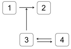 <strong>Which system is most likely to produce the stimulus-response curve shown here,where T<sub>i</sub> is the inhibition threshold,and T<sub>a</sub> is the activation threshold? In the systems shown below,the concentration of molecule 3 represents the stimulus,and the concentration of molecule 2 is the response.Molecule 1 is a substrate of molecule 3.Molecule 4 is an inactive form of molecule 3.Molecule 2 activates molecule 5.</strong> A) B) C) D) E)