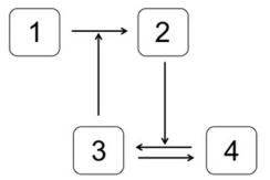 <strong>Which system is most likely to produce the stimulus-response curve shown here,where T<sub>i</sub> is the inhibition threshold,and T<sub>a</sub> is the activation threshold? In the systems shown below,the concentration of molecule 3 represents the stimulus,and the concentration of molecule 2 is the response.Molecule 1 is a substrate of molecule 3.Molecule 4 is an inactive form of molecule 3.Molecule 2 activates molecule 5.</strong> A) B) C) D) E)