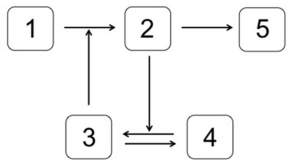 <strong>Which system is most likely to produce the stimulus-response curve shown here,where T<sub>i</sub> is the inhibition threshold,and T<sub>a</sub> is the activation threshold? In the systems shown below,the concentration of molecule 3 represents the stimulus,and the concentration of molecule 2 is the response.Molecule 1 is a substrate of molecule 3.Molecule 4 is an inactive form of molecule 3.Molecule 2 activates molecule 5.</strong> A) B) C) D) E)