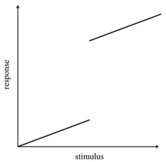 <strong>What is represented in the stimulus-response graph shown? </strong> A) hysteresis B) bistability C) feed back D) instability E) incomplete data