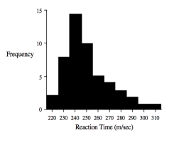 <strong>The shaded bars in the histogram below represent the times (rounded to the nearest 10 milliseconds)that 50 people take to react to a loud noise.Which of the following statements is true? </strong> A)The distribution of reaction times is positively skewed. B)The modal reaction time is 250 ms. C)The median reaction time is less than 250 ms. D)The mean reaction time will be less than the modal reaction time. E)The mean is an unambiguous measure of central tendency.