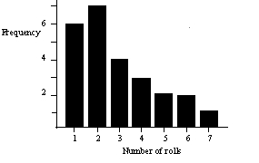 <strong>A researcher interested in observing sleep patterns asks people to come into her sleep laboratory so that their sleep behaviour can be systematically monitored.One of the things she is interested in is the relationship between the number of times a person rolls over in the night and their ability to perform a range of cognitive tasks the following day.If the shaded bars in the graph below represent the number of times a sample of 25 people roll over in the night, which of the following statements is true? </strong> A)The distribution of number of rolls is negatively skewed. B)The modal number of rolls is 3. C)The mean number of rolls is 2. D)The median number of rolls is 2. E)The mean is probably the most appropriate measure of central tendency.
